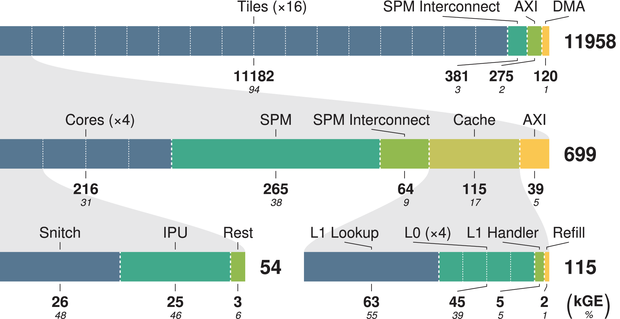 MemPool: A Scalable Manycore Architecture With a Low-Latency Shared L1  Memory
