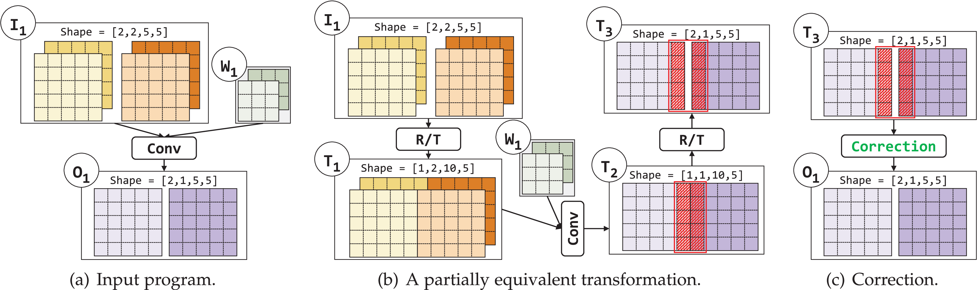 Optimizing DNNs With Partially Equivalent Transformations