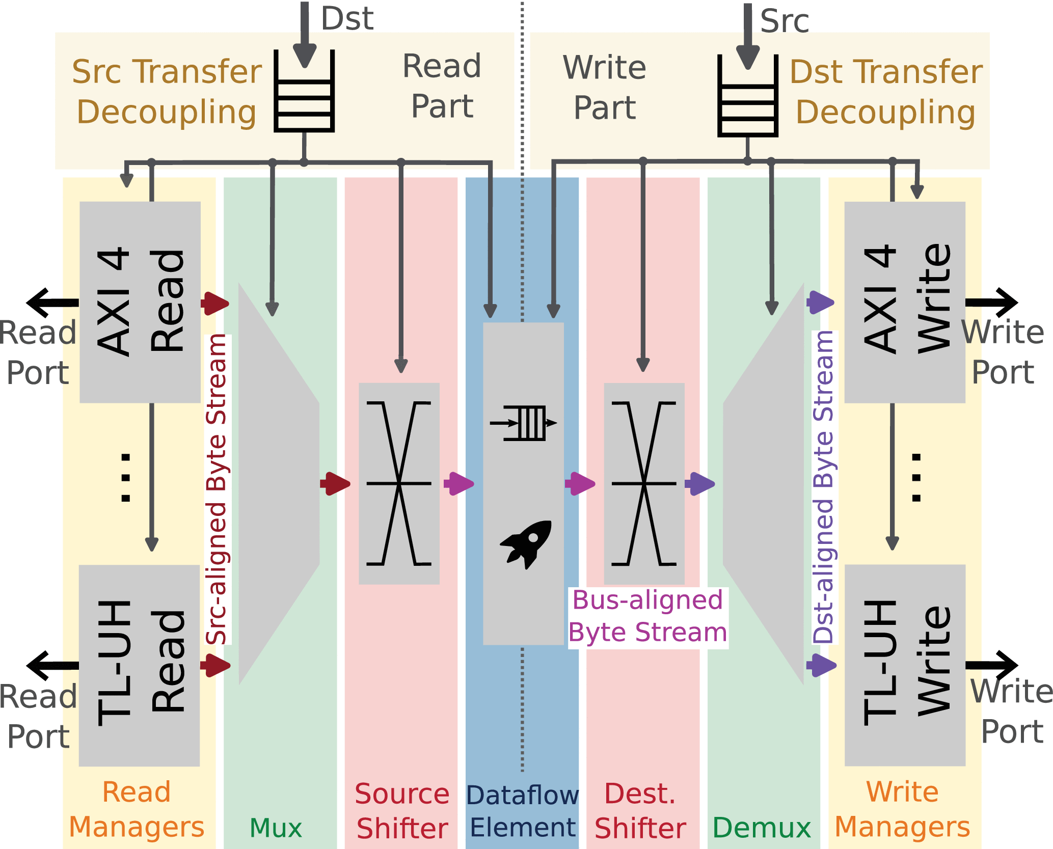 A High-Performance, Energy-Efficient Modular DMA Engine