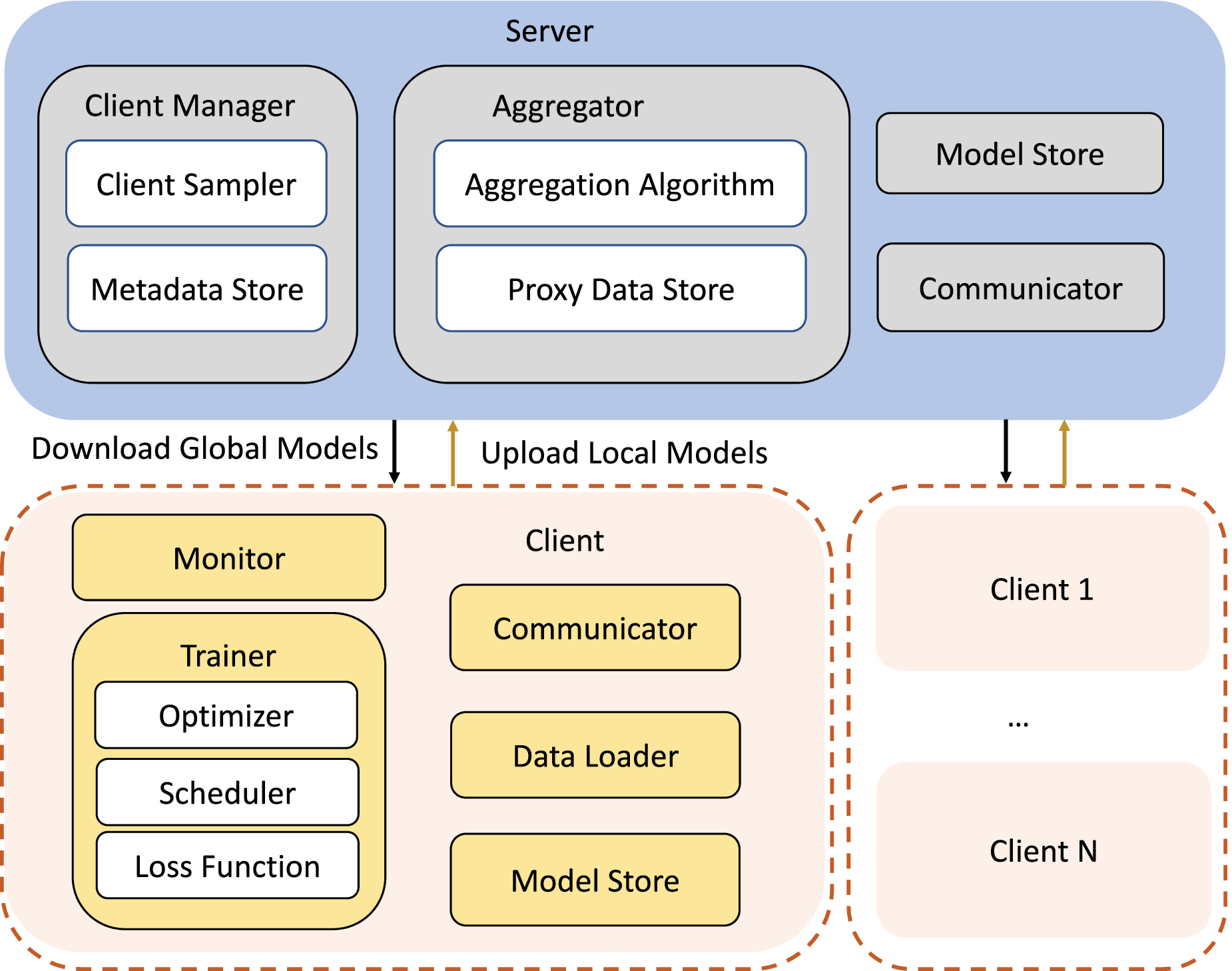FedGKD: Toward Heterogeneous Federated Learning via Global