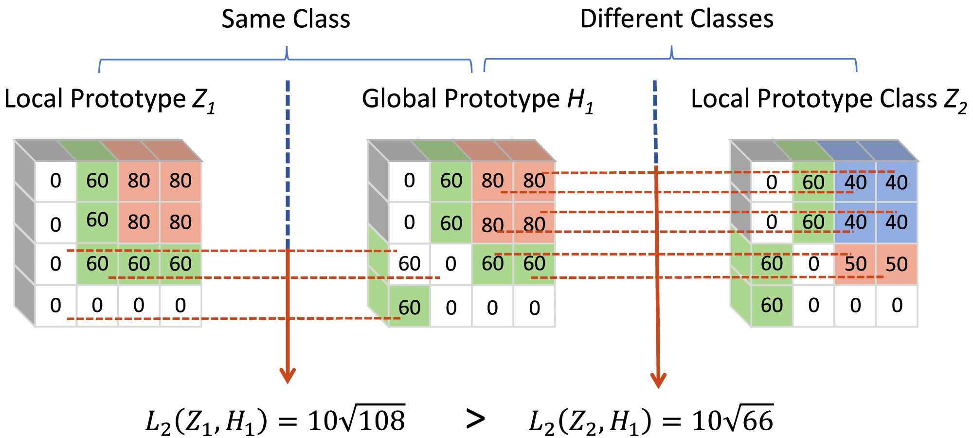 FedRFQ: Prototype-Based Federated Learning With Reduced