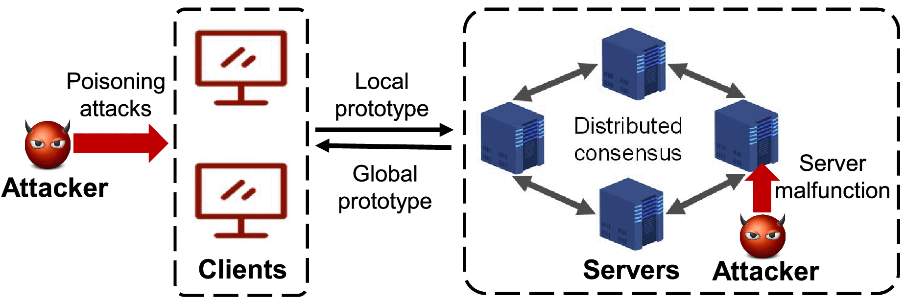 FedRFQ: Prototype-Based Federated Learning With Reduced