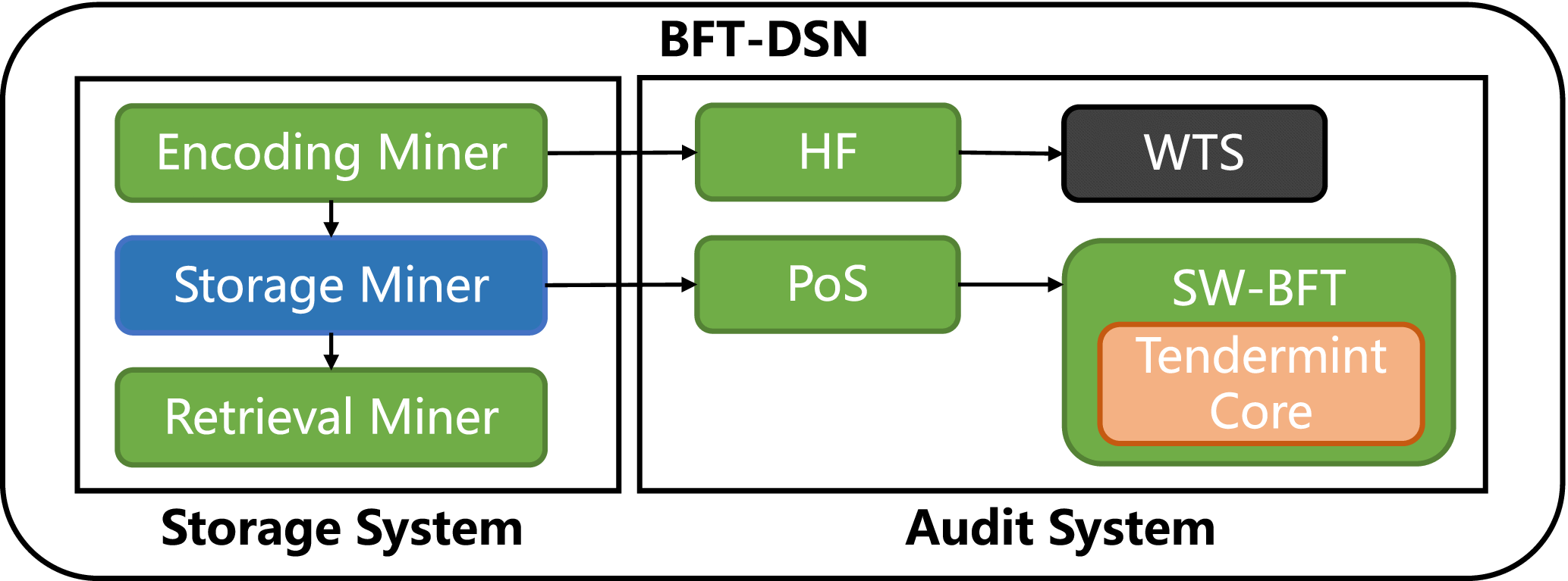 BFT-DSN: A Byzantine Fault-Tolerant Decentralized Storage Network