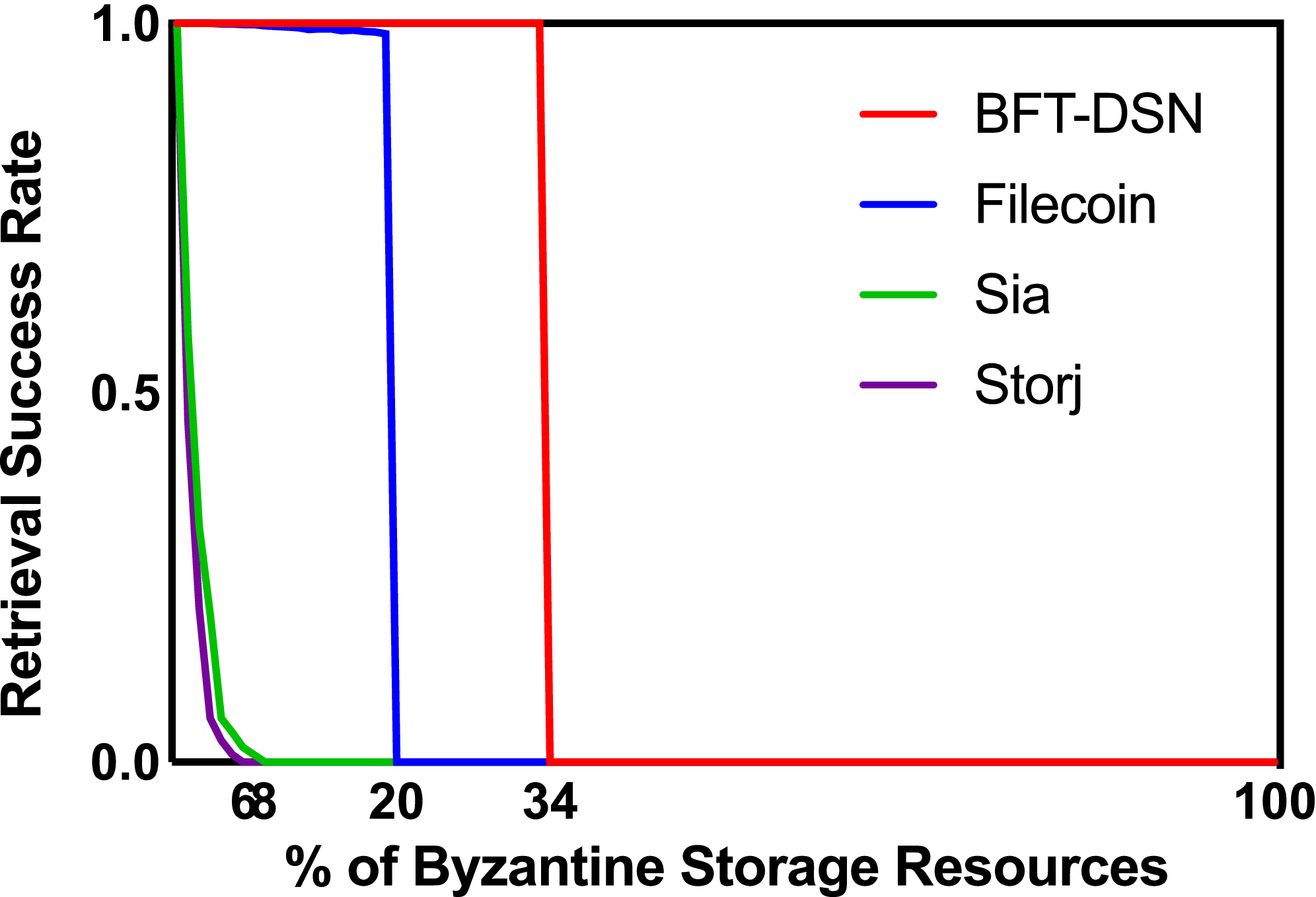 BFT-DSN: A Byzantine Fault-Tolerant Decentralized Storage Network