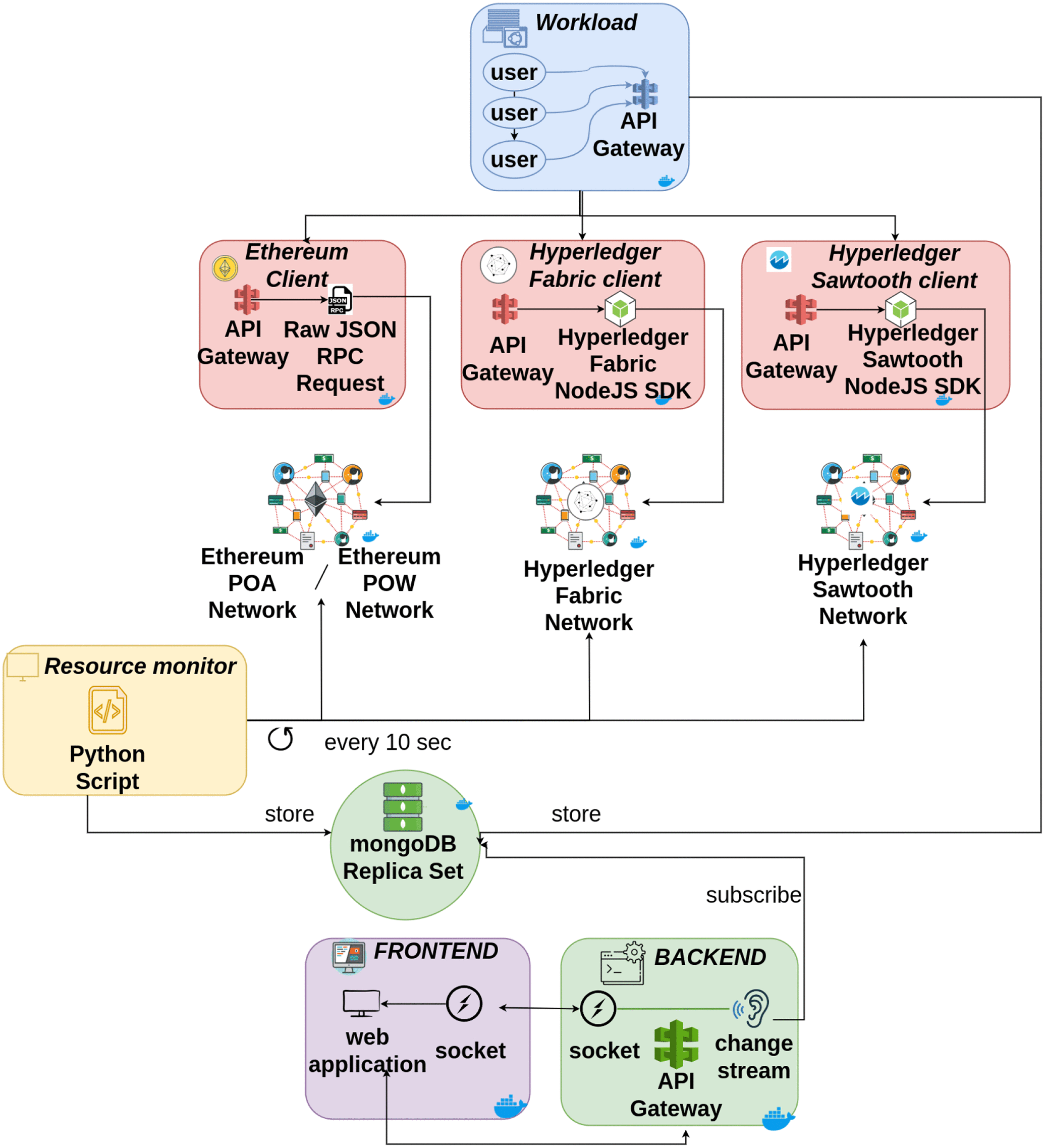 BlockCompass: A Benchmarking Platform for Blockchain Performance