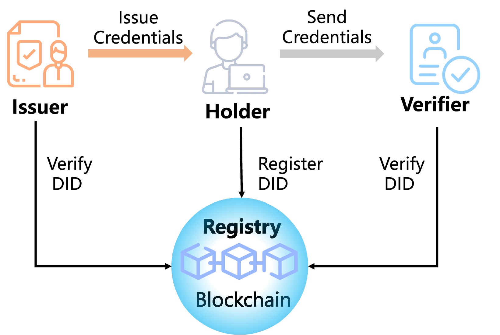 FutureDID: A Fully Decentralized Identity System With Multi-Party  Verification