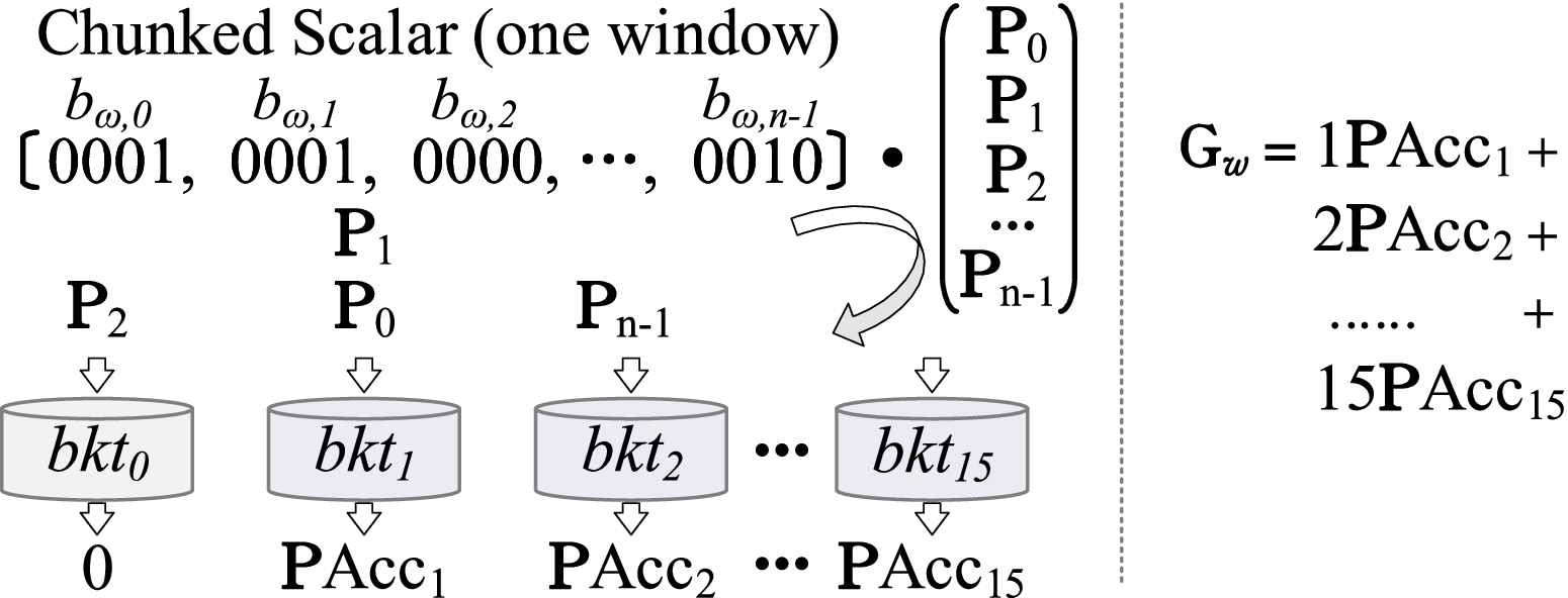 Falic: An FPGA-Based Multi-Scalar Multiplication Accelerator for Zero-Knowledge  Proof