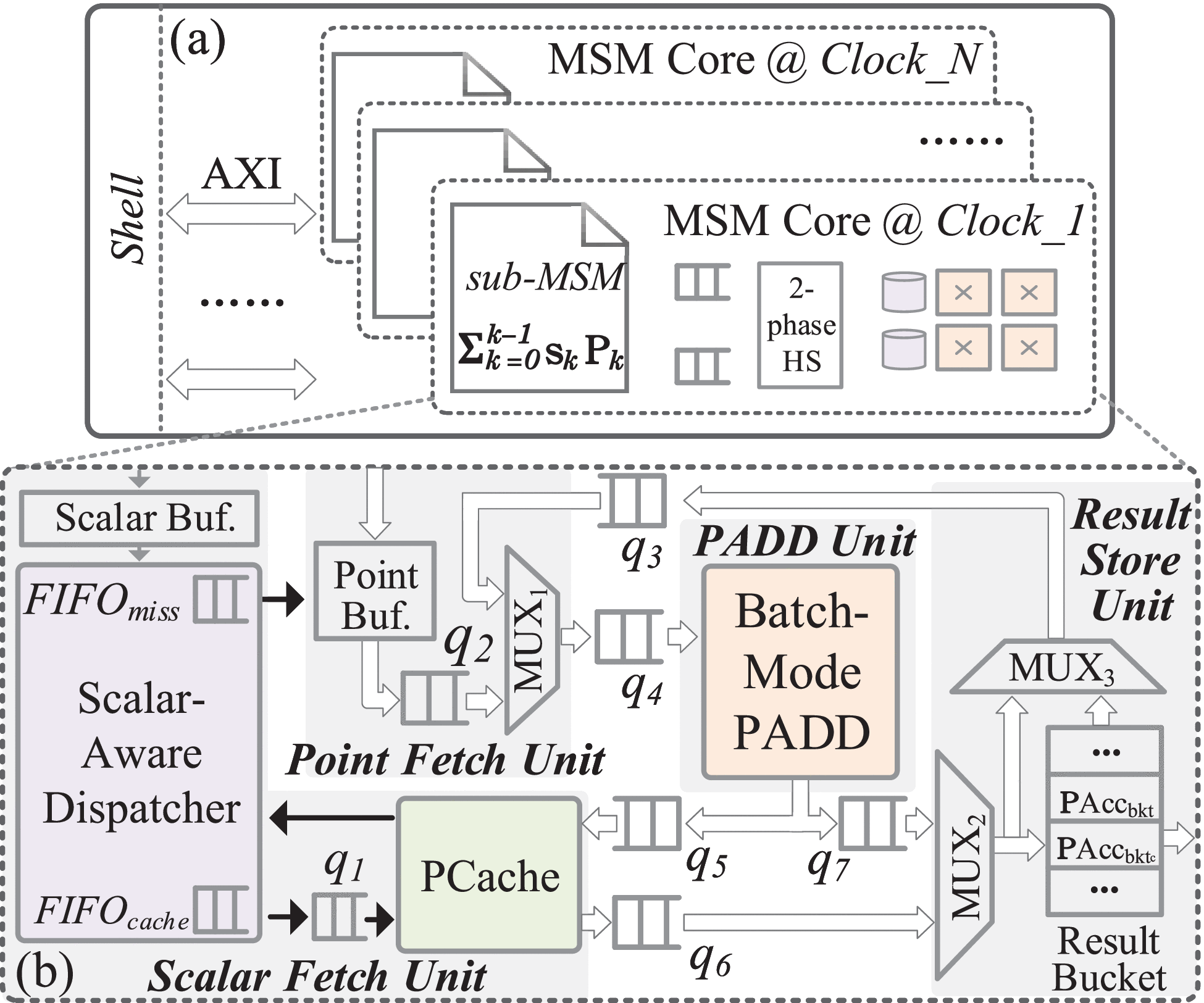 Falic: An FPGA-Based Multi-Scalar Multiplication Accelerator for Zero-Knowledge  Proof
