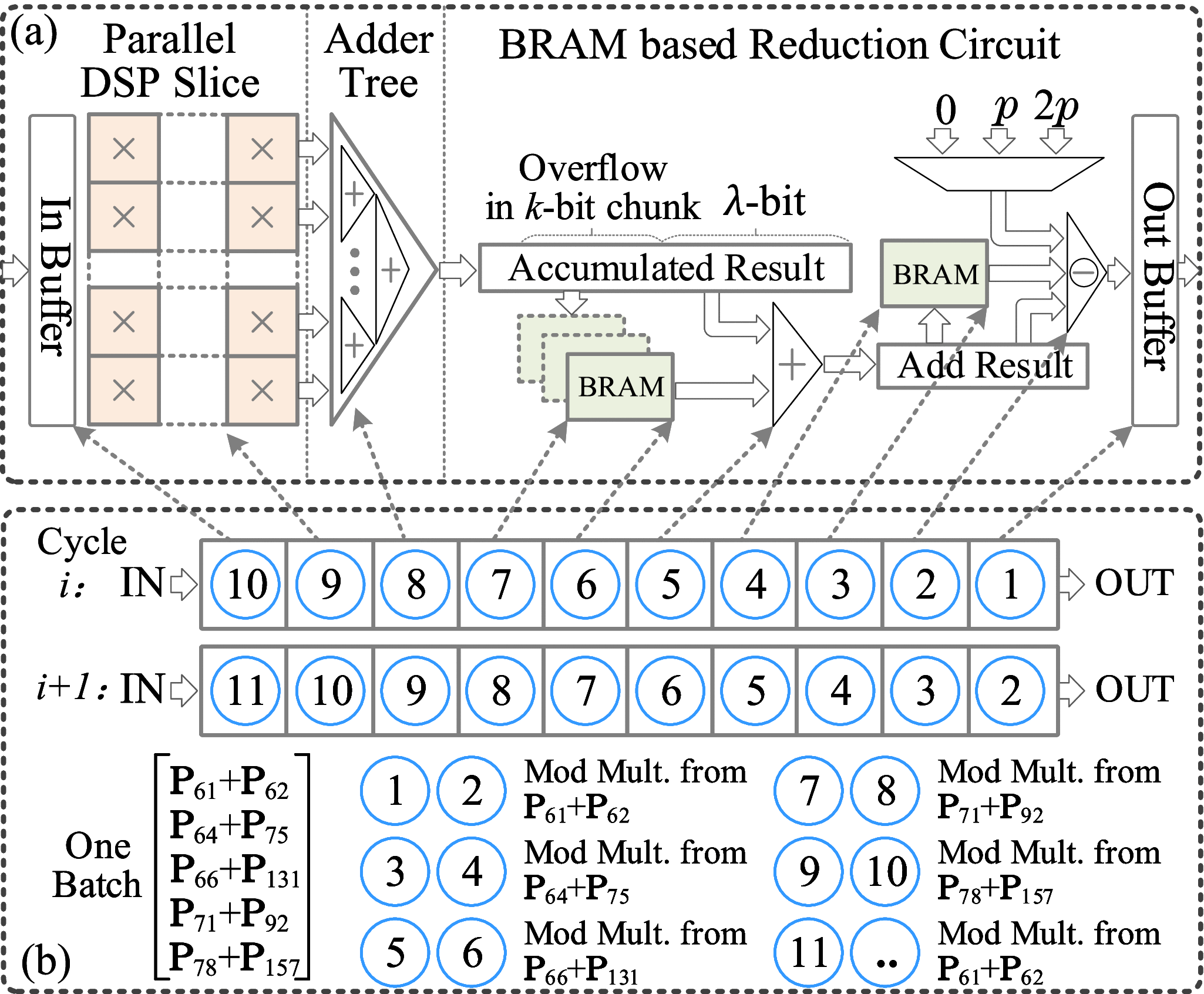 Falic: An FPGA-Based Multi-Scalar Multiplication Accelerator for Zero-Knowledge  Proof