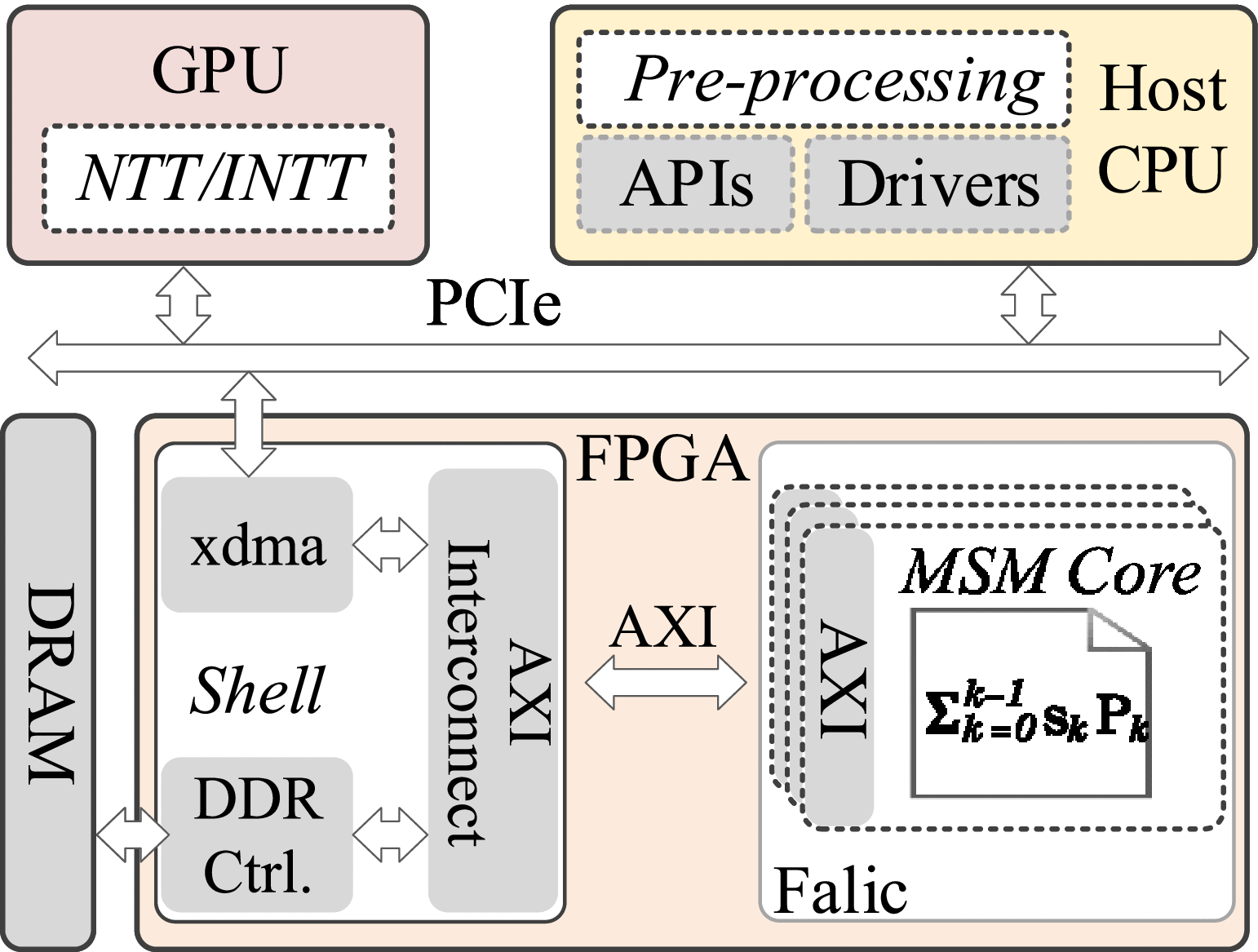 Falic: An FPGA-Based Multi-Scalar Multiplication Accelerator for Zero-Knowledge  Proof