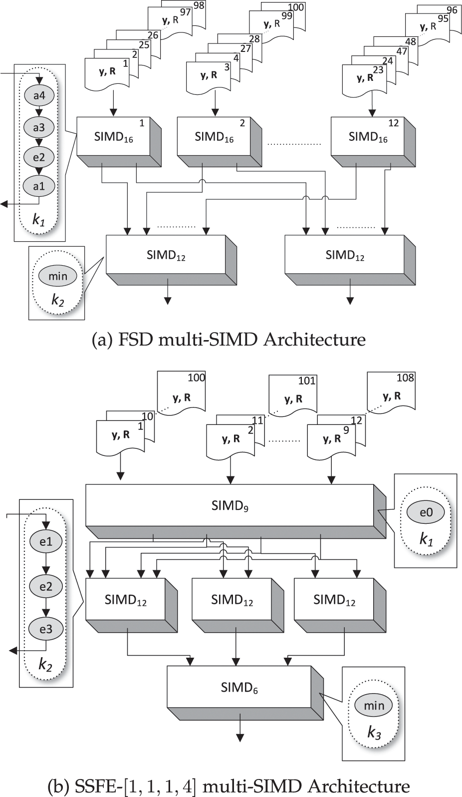 Architectural Synthesis of Multi-SIMD Dataflow Accelerators for FPGA