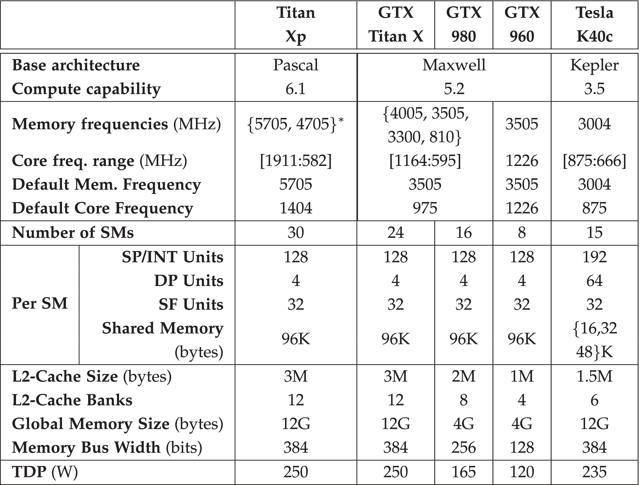 Modeling and Decoupling the GPU Power Consumption for Cross-Domain 