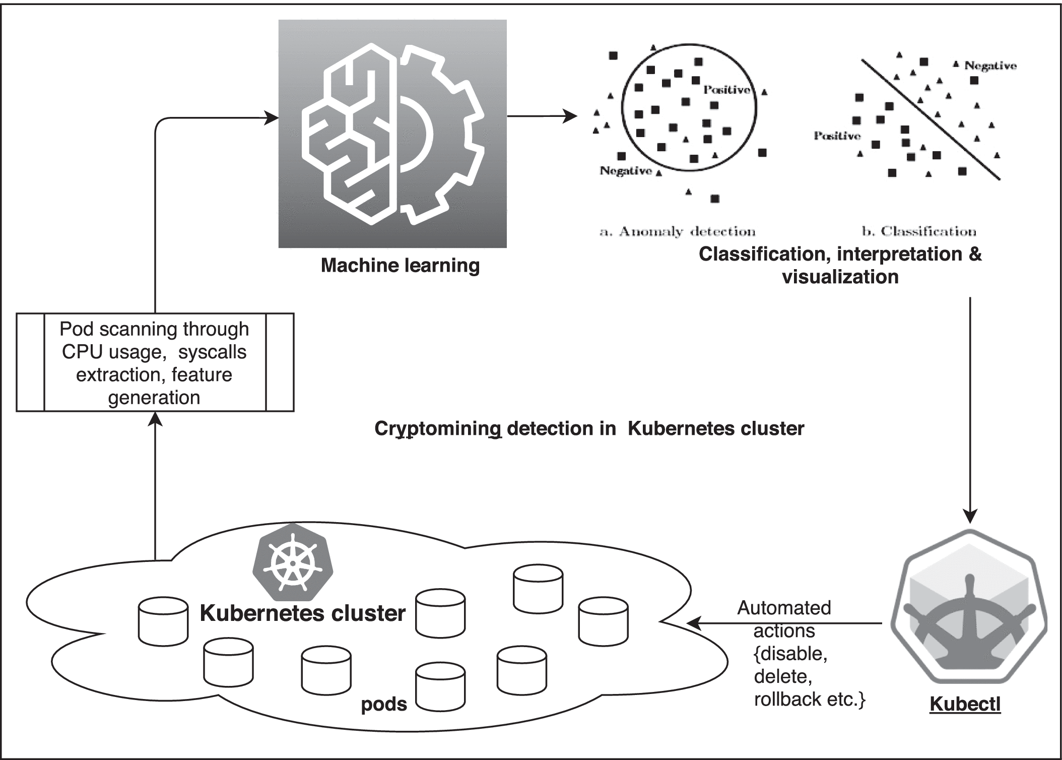 Cryptomining Detection in Container Clouds Using System Calls and  Explainable Machine Learning