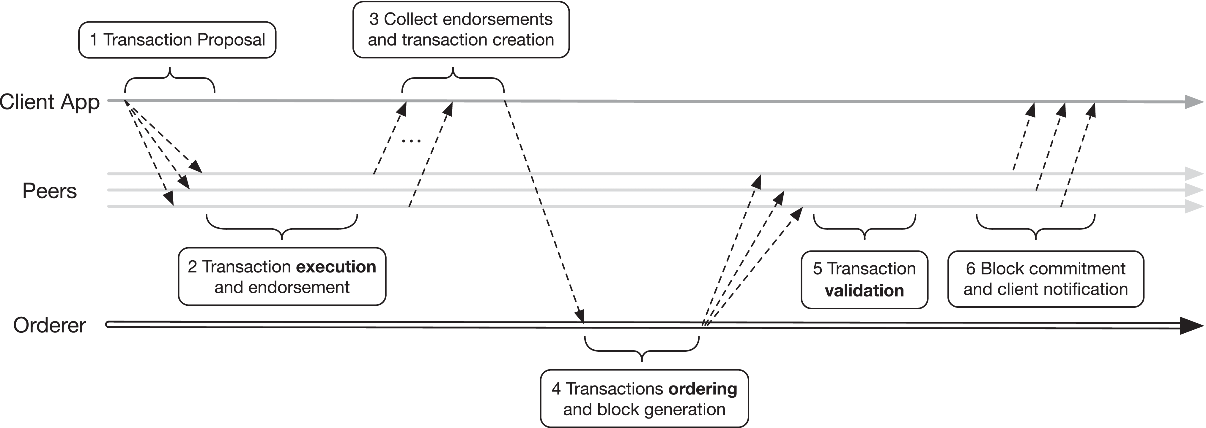 On Consortium Blockchain Consistency: A Queueing Network Model Approach