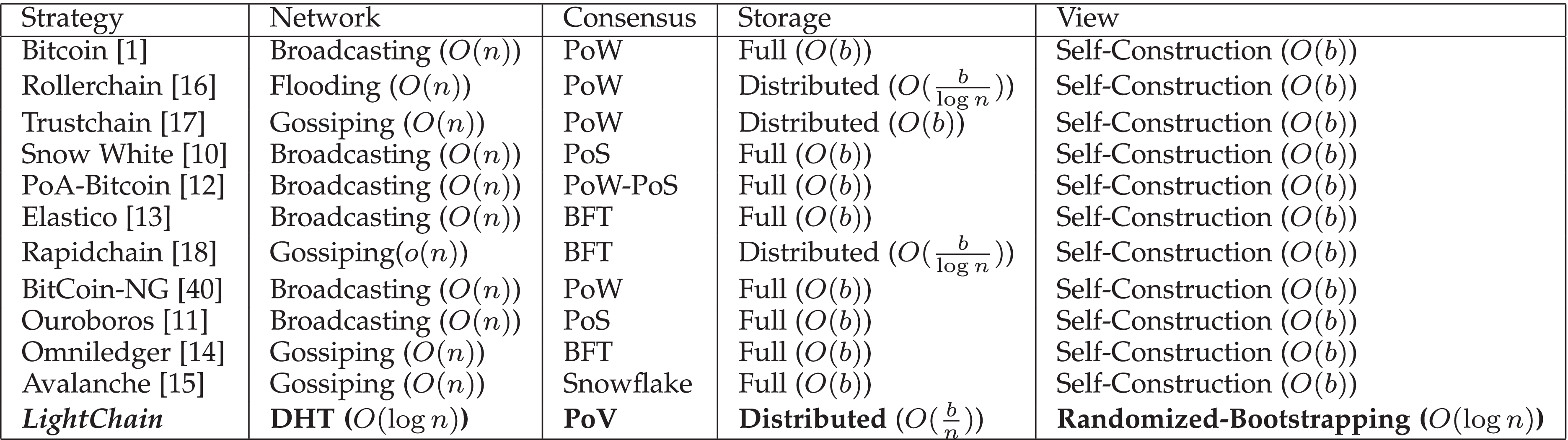 LightChain: Scalable DHT-Based Blockchain