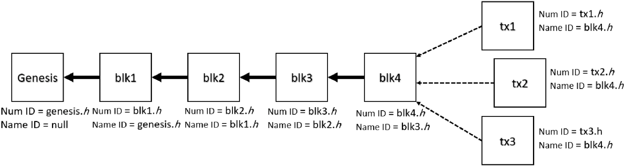 LightChain: Scalable DHT-Based Blockchain
