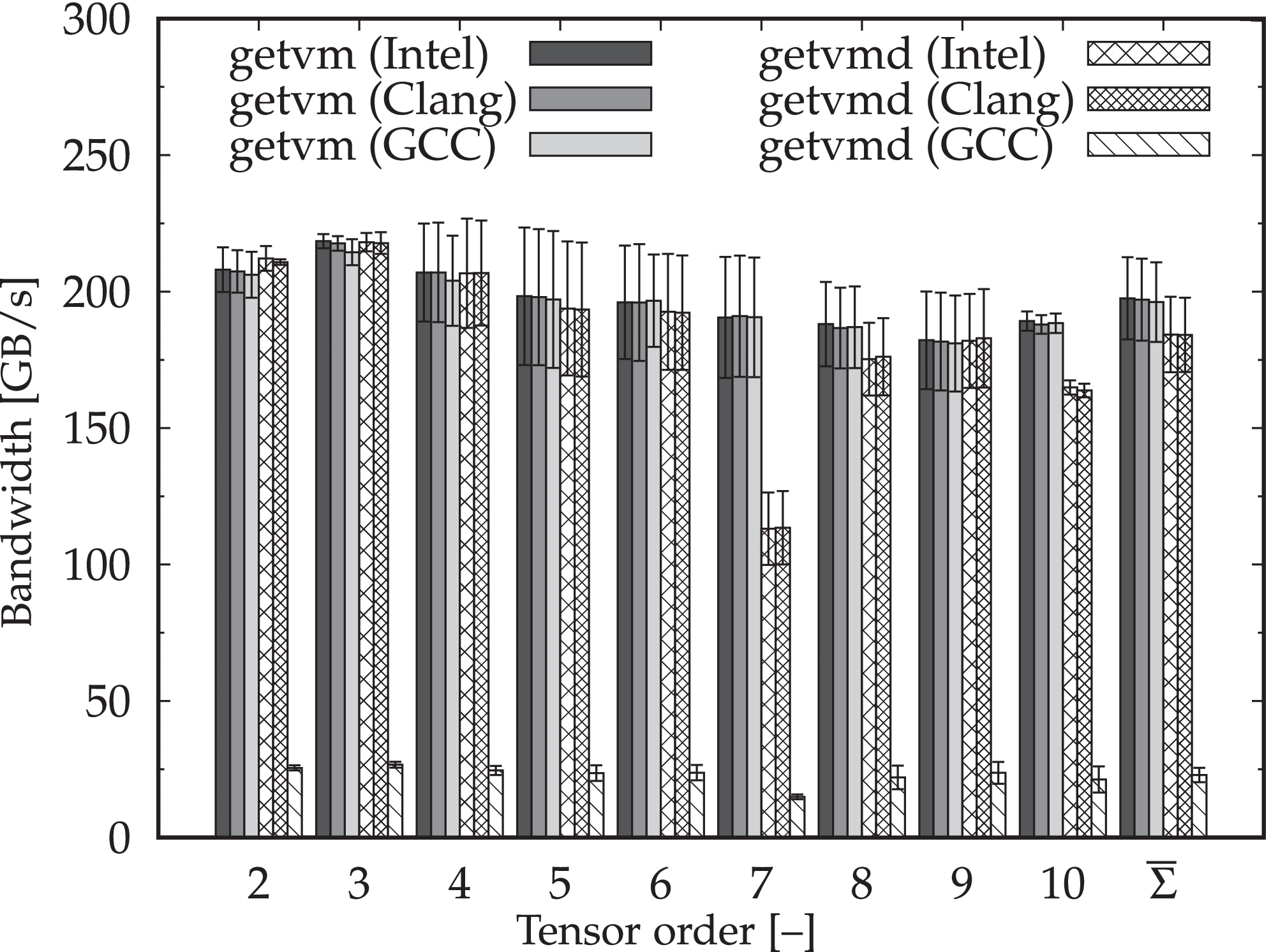 A Native Tensor–Vector Multiplication Algorithm for High