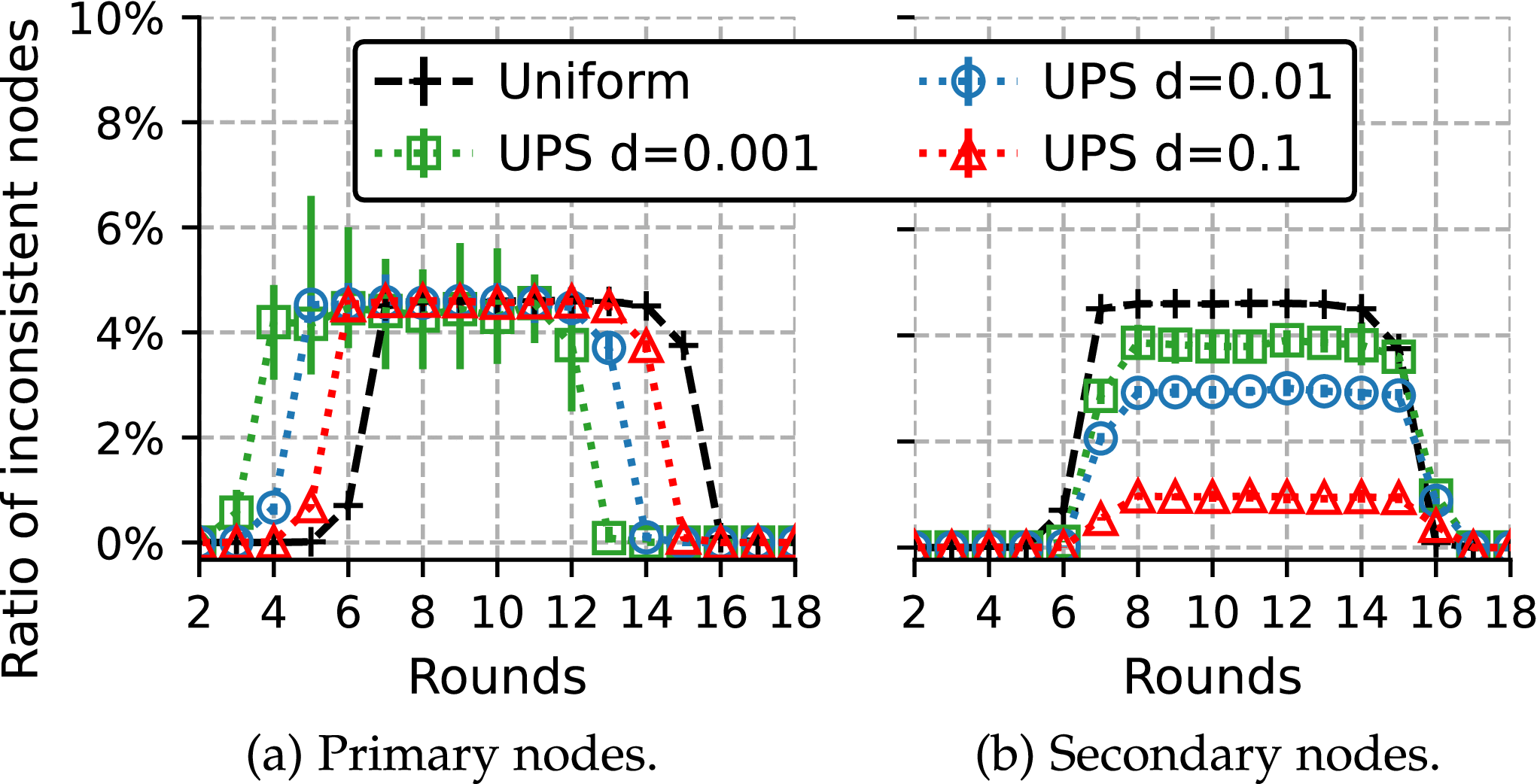 Differentiated Consistency for Worldwide Gossips