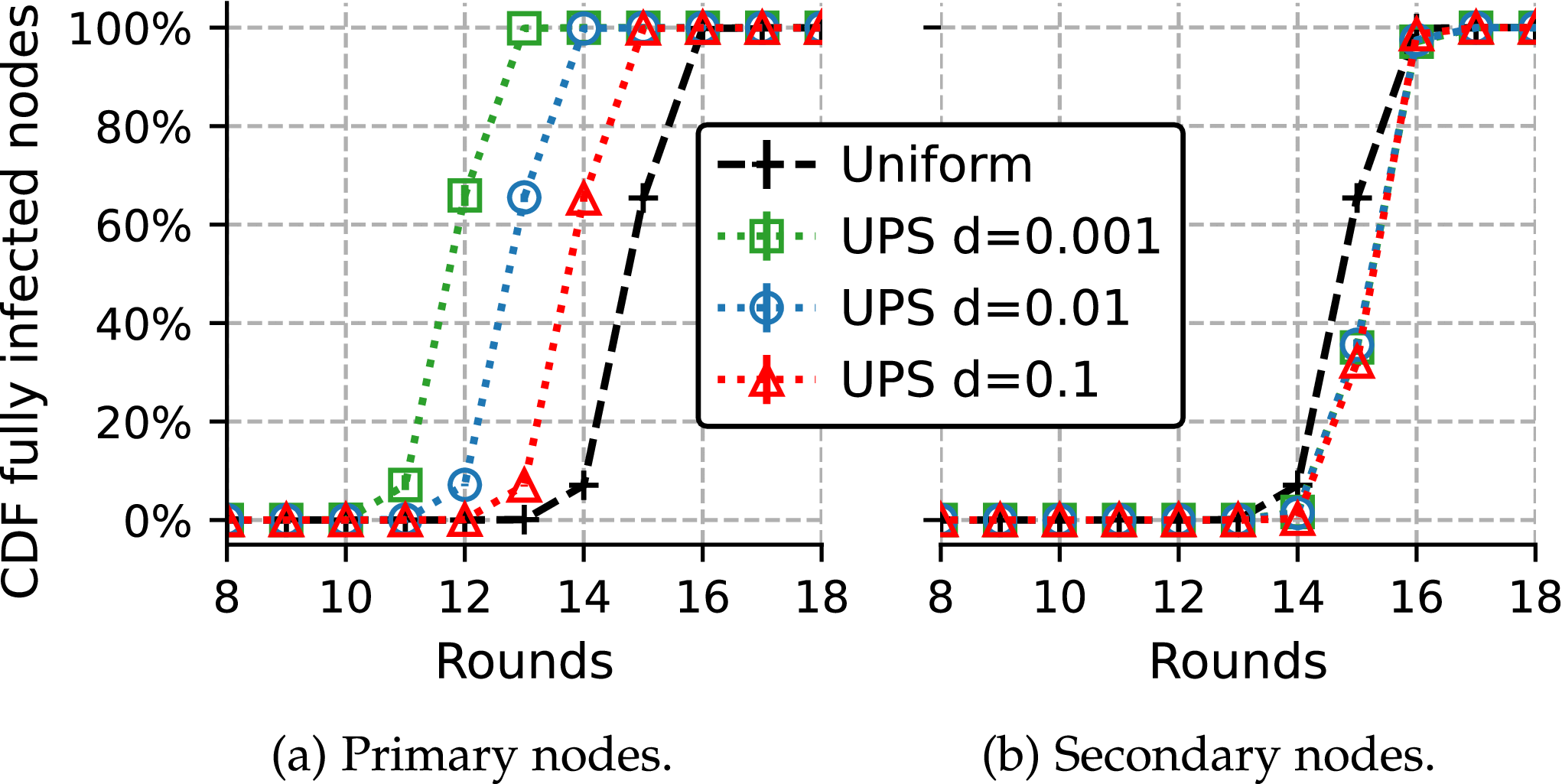Differentiated Consistency for Worldwide Gossips