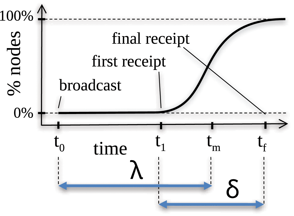 Differentiated Consistency for Worldwide Gossips