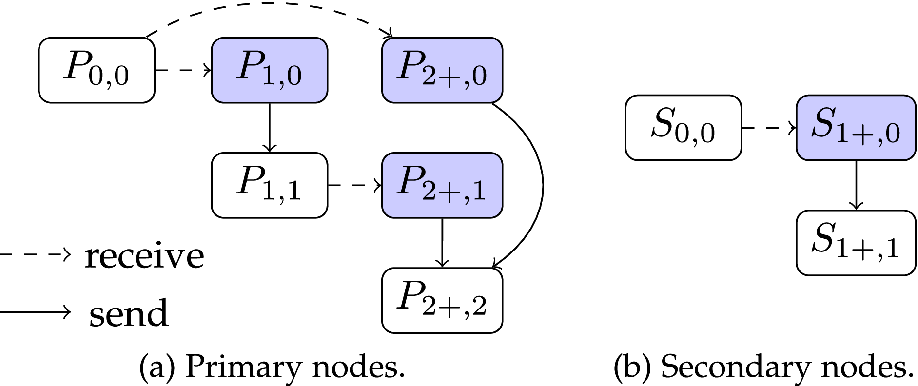 Differentiated Consistency for Worldwide Gossips
