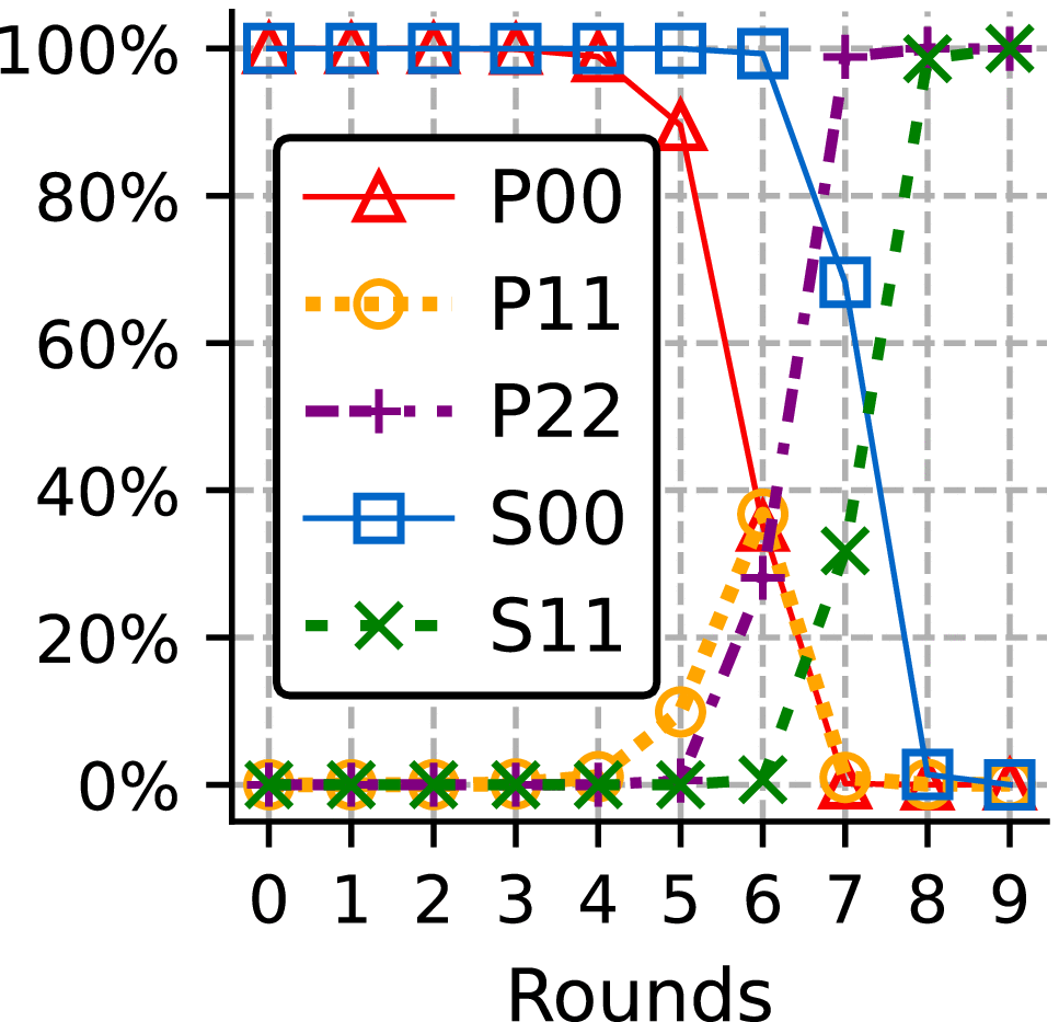Differentiated Consistency for Worldwide Gossips
