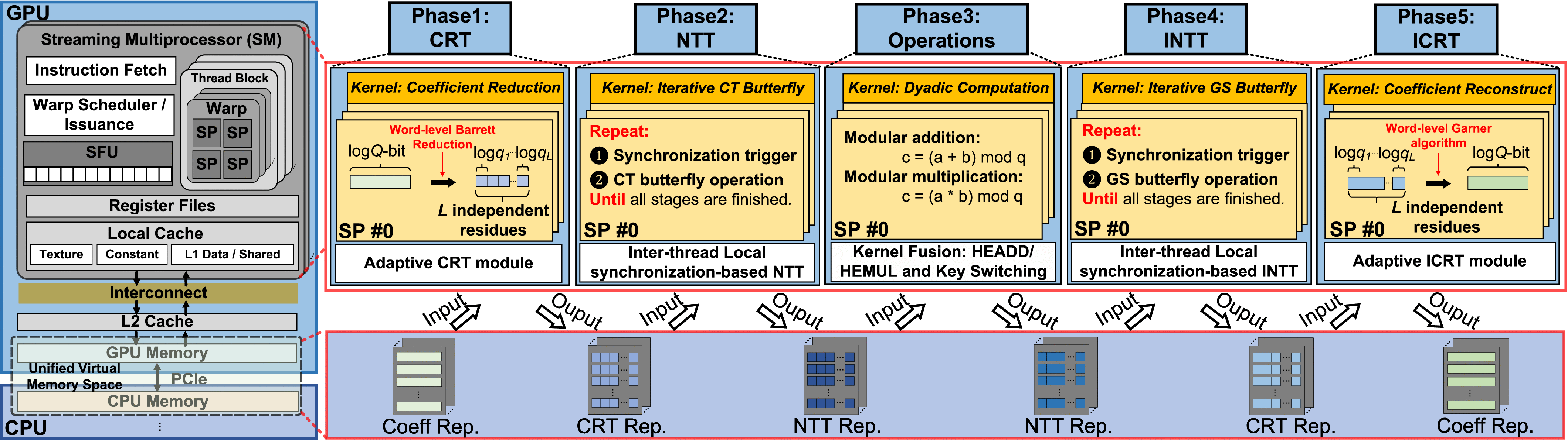 体の数論（Field Arithmetic） Complex arithmetics on a CPU
