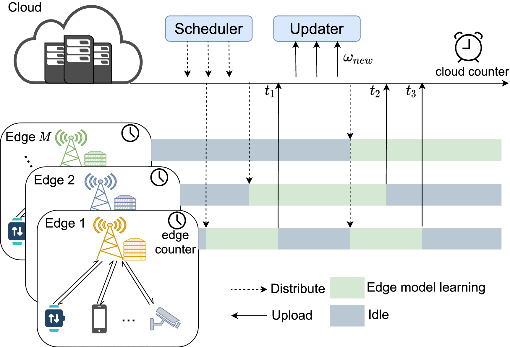 HiFlash: Communication-Efficient Hierarchical Federated
