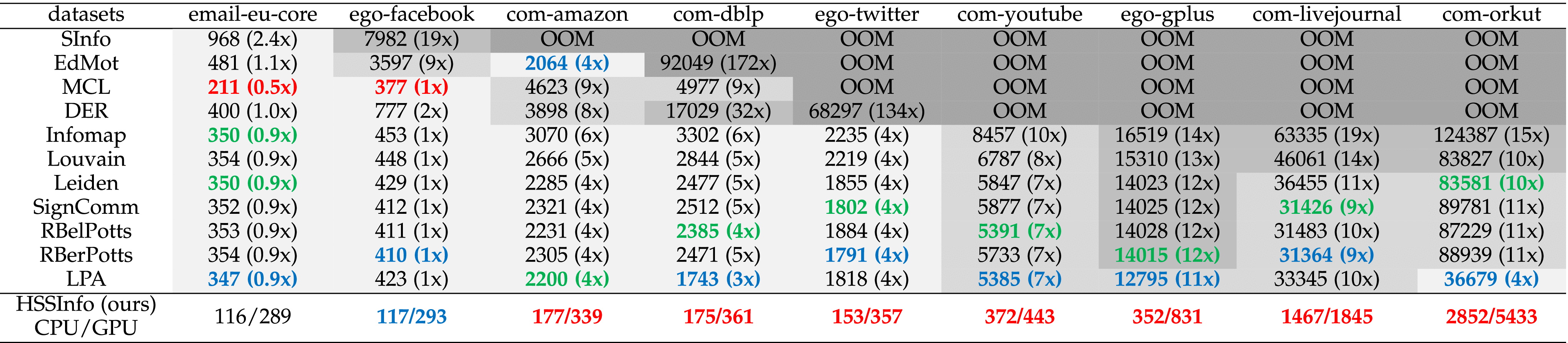 A Low-Memory Community Detection Algorithm With Hybrid