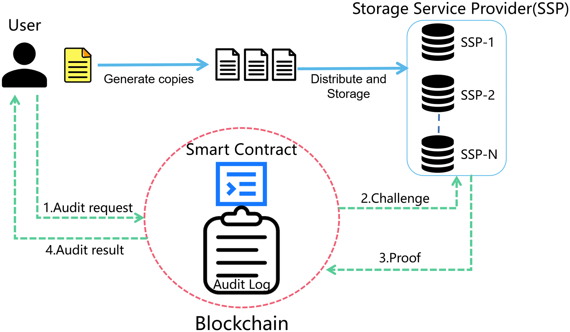 Efficient Blockchain-Based Data Integrity Auditing for Multi-Copy in  Decentralized Storage