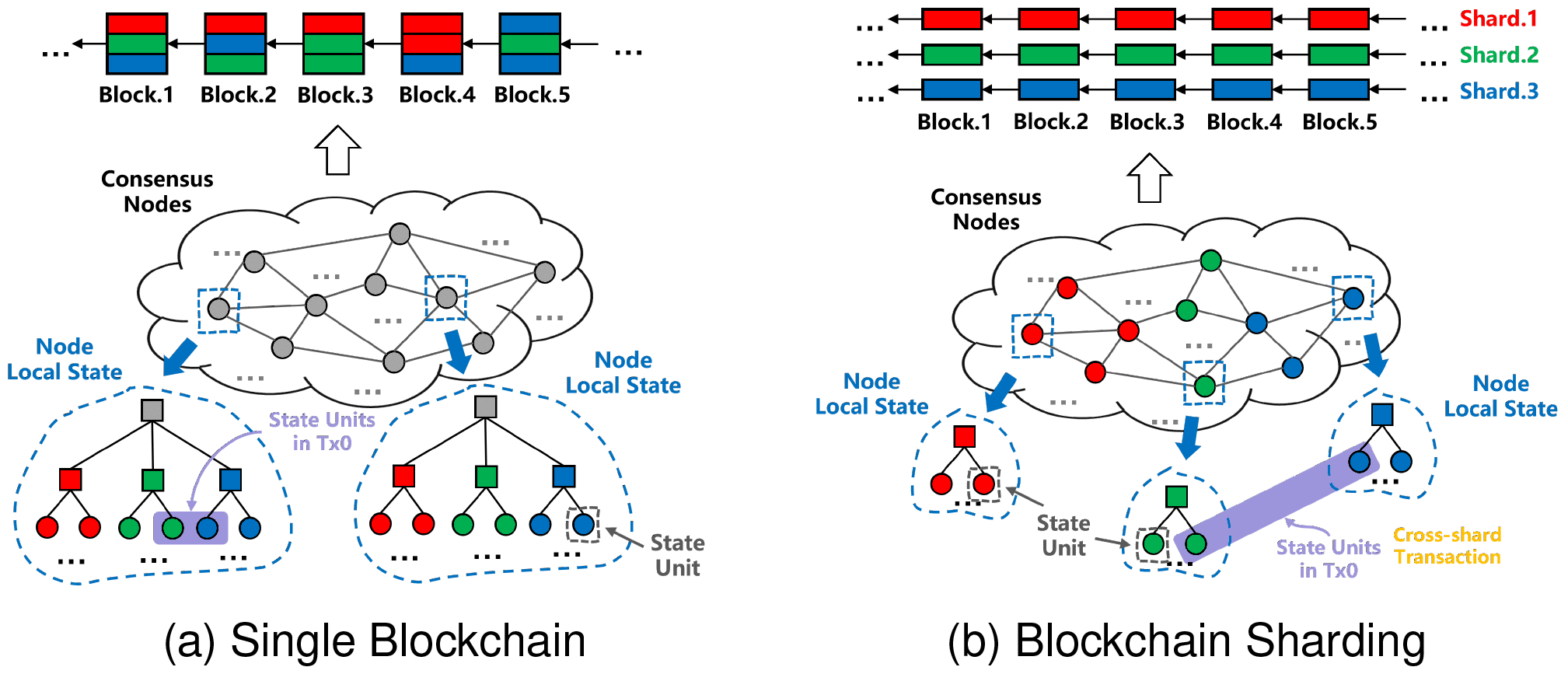 Estuary: A Low Cross-Shard Blockchain Sharding Protocol Based on State  Splitting