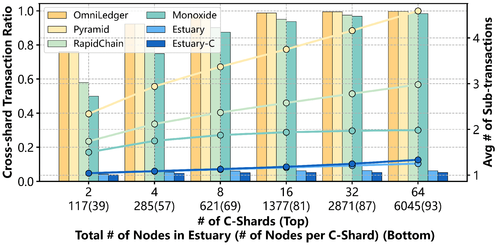 Estuary: A Low Cross-Shard Blockchain Sharding Protocol Based on State  Splitting