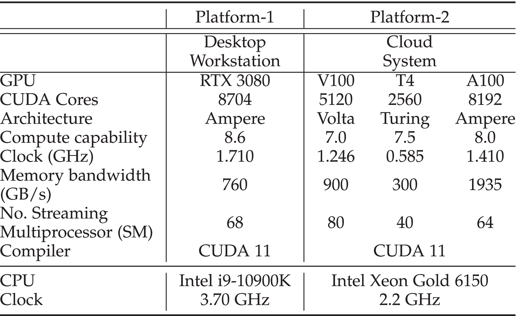 High Throughput Lattice-Based Signatures on GPUs: Comparing Falcon and  Mitaka