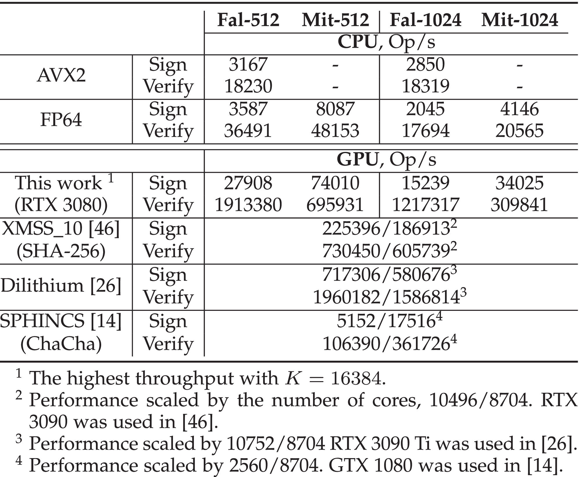 High Throughput Lattice-Based Signatures on GPUs: Comparing Falcon and  Mitaka