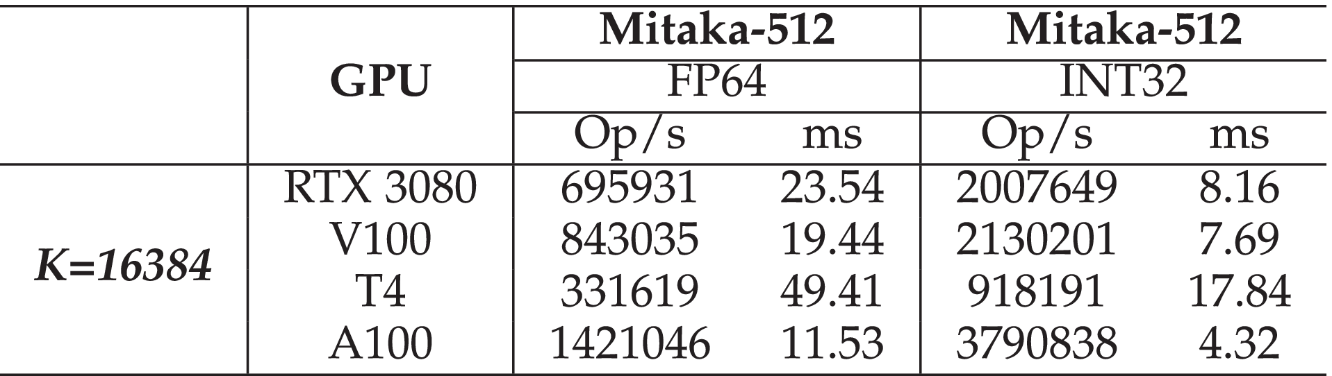 High Throughput Lattice-Based Signatures on GPUs: Comparing Falcon and  Mitaka