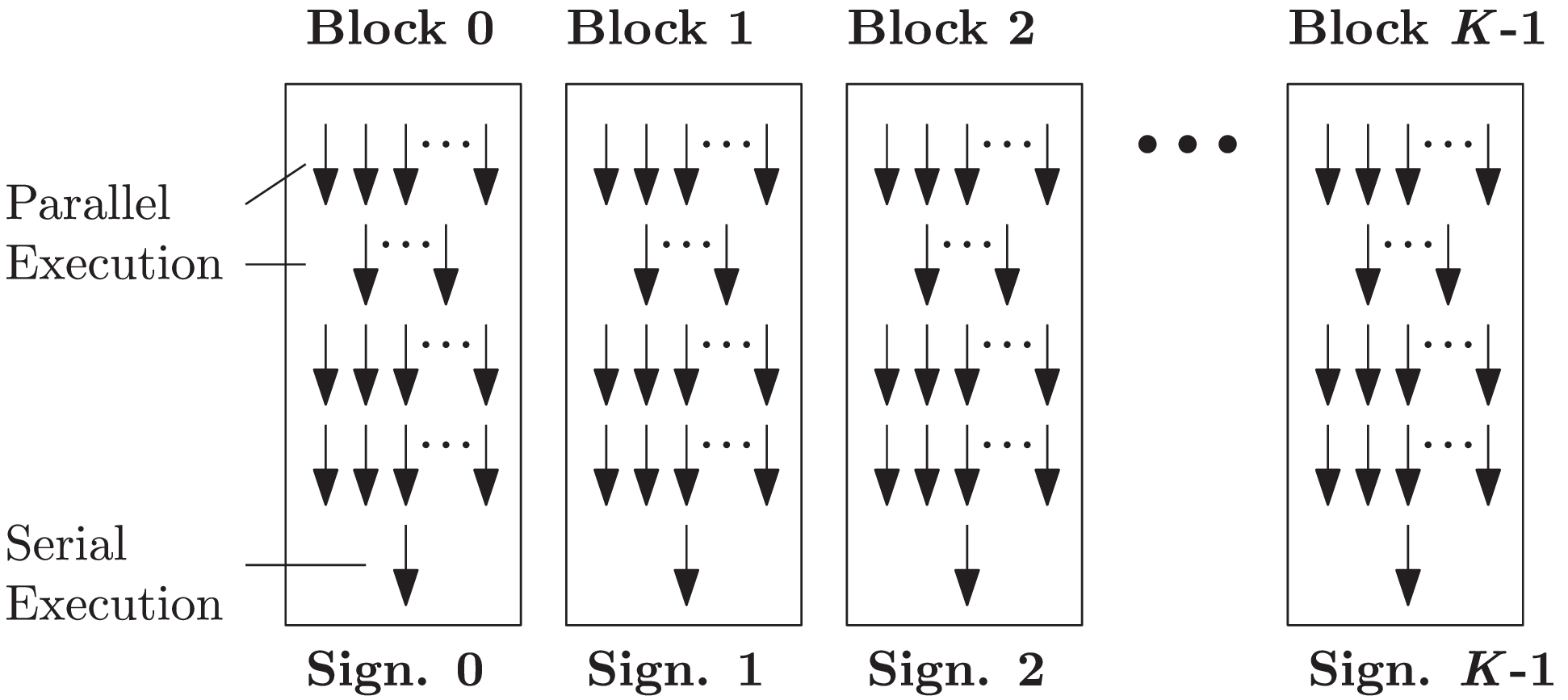 High Throughput Lattice-Based Signatures on GPUs: Comparing Falcon and  Mitaka