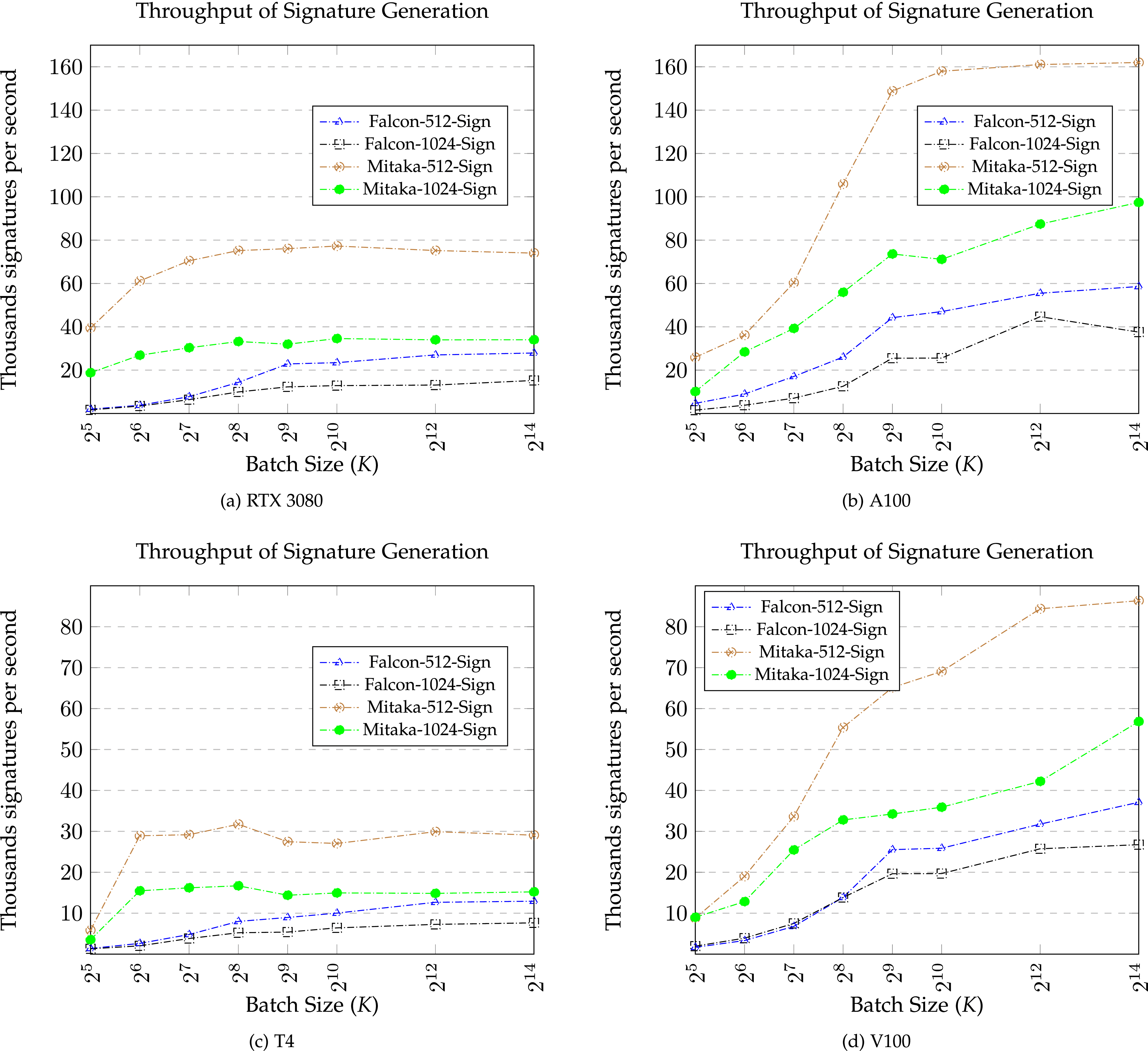 High Throughput Lattice-Based Signatures on GPUs: Comparing Falcon and  Mitaka