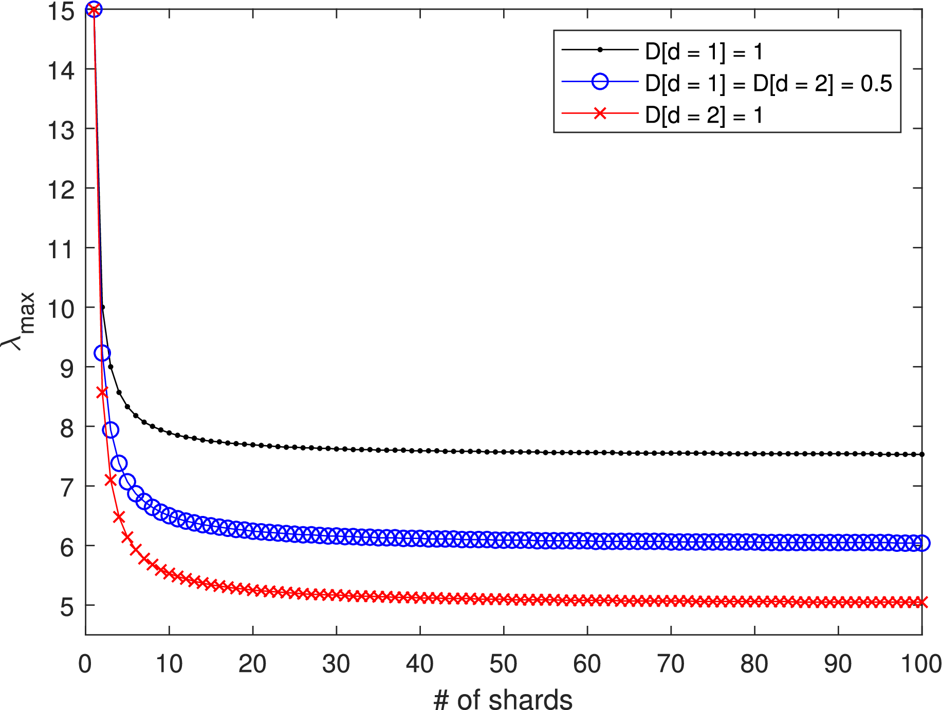 Analytical Modeling and Throughput Computation of Blockchain Sharding