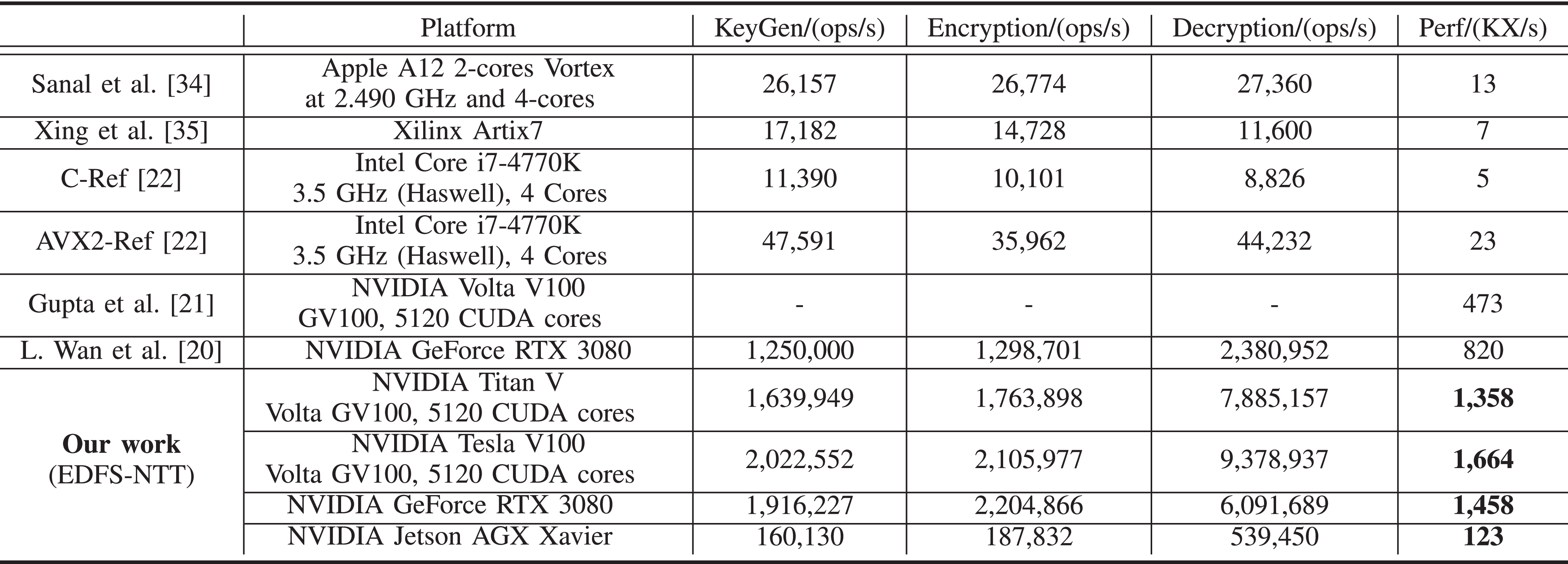 HI-Kyber: A Novel High-Performance Implementation Scheme of Kyber Based on  GPU