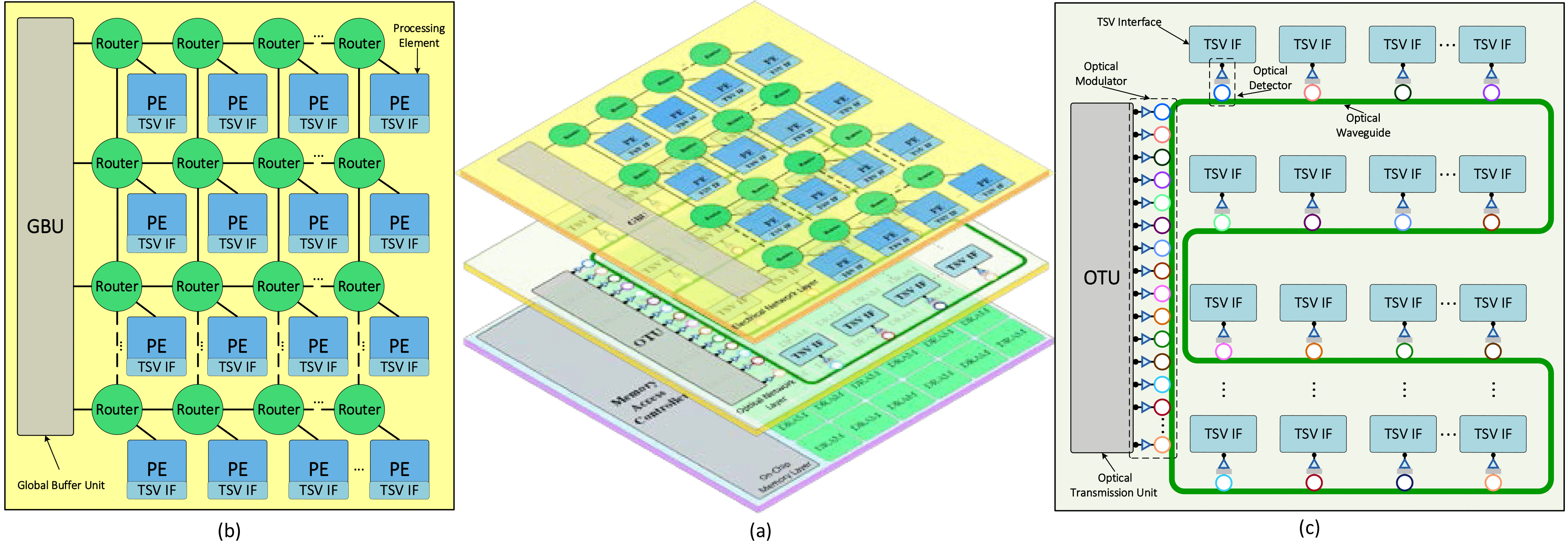 A 3D Hybrid Optical-Electrical NoC Using Novel Mapping