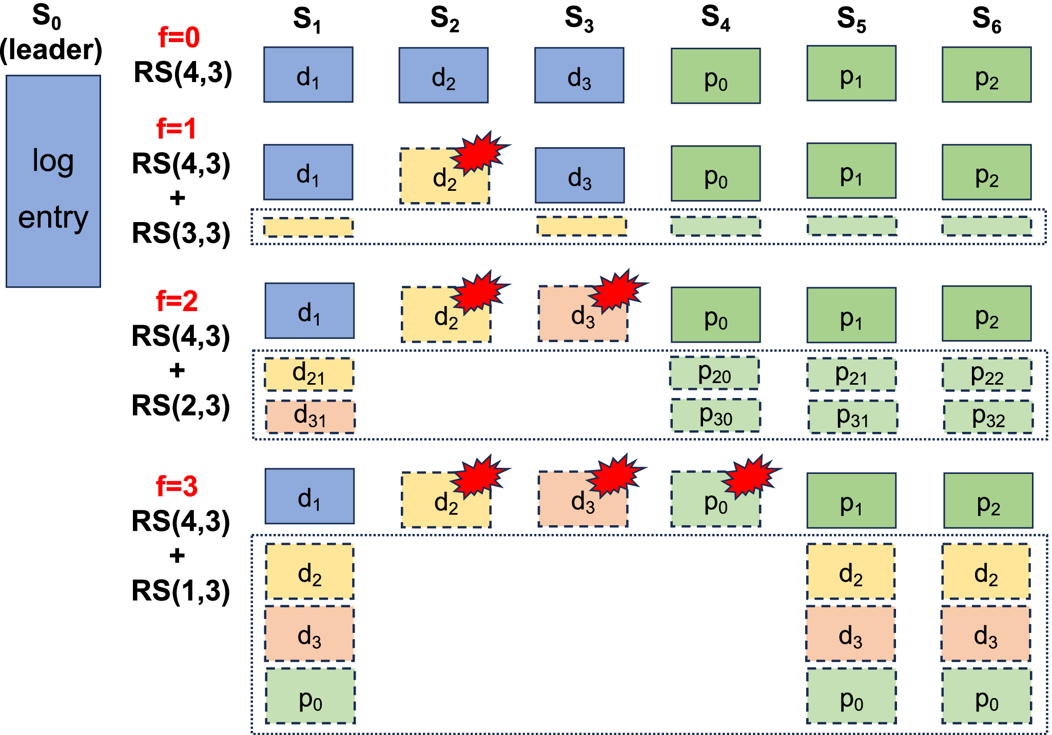 FlexRaft: Exploiting Flexible Erasure Coding for Minimum-Cost 