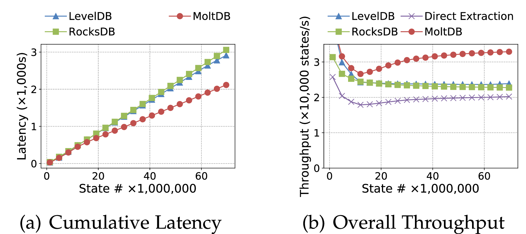 MoltDB: Accelerating Blockchain via Ancient State Segregation