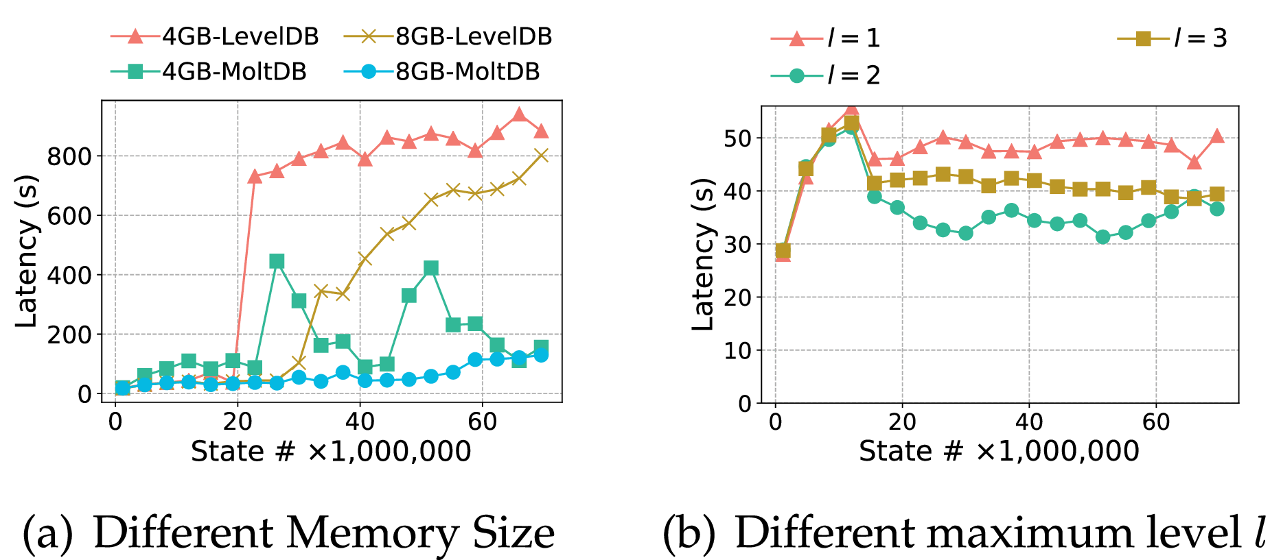 MoltDB: Accelerating Blockchain via Ancient State Segregation