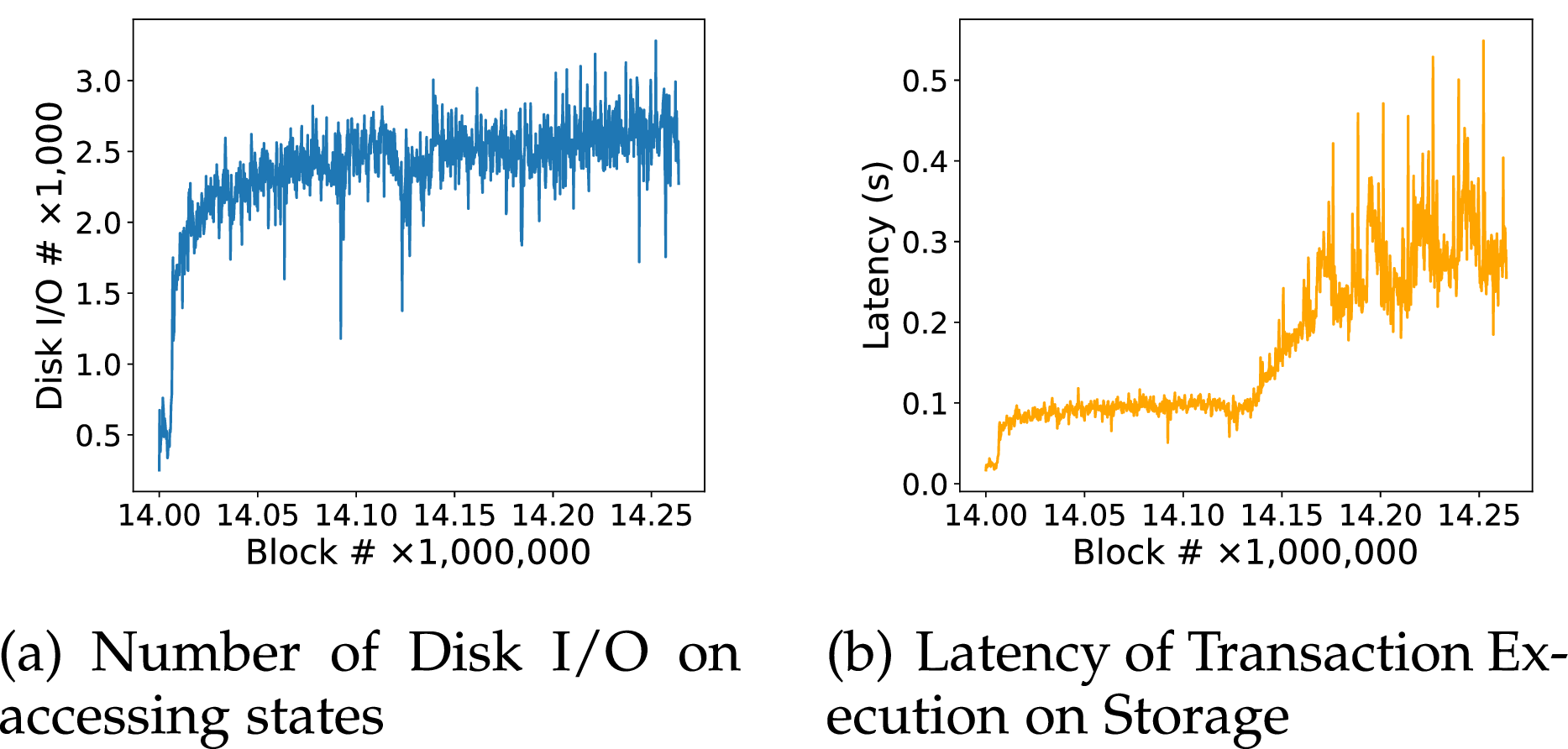 MoltDB: Accelerating Blockchain via Ancient State Segregation