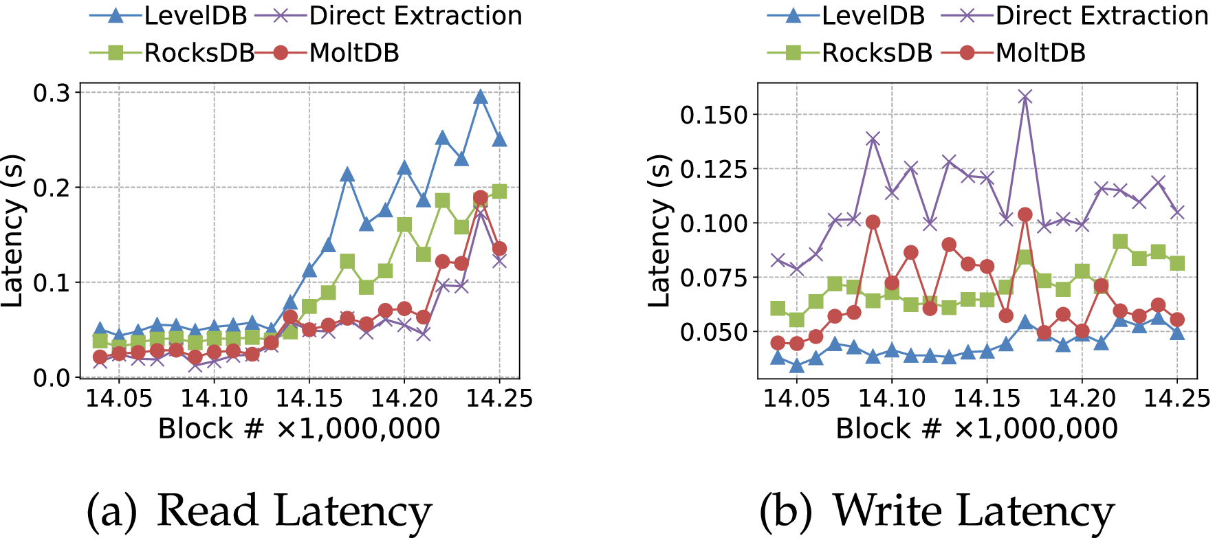 MoltDB: Accelerating Blockchain via Ancient State Segregation