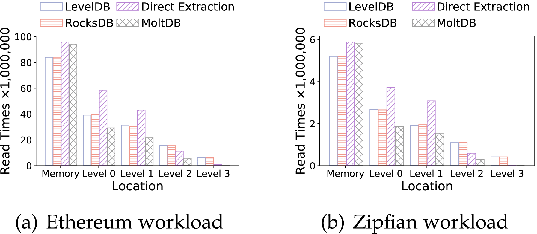 MoltDB: Accelerating Blockchain via Ancient State Segregation