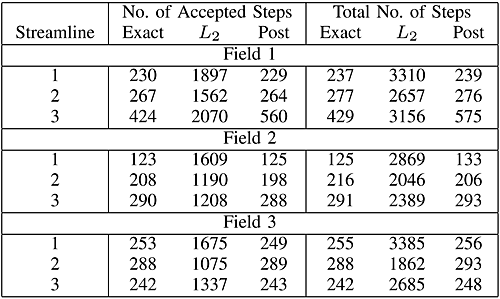 Investigation of Smoothness-Increasing Accuracy-Conserving Filters