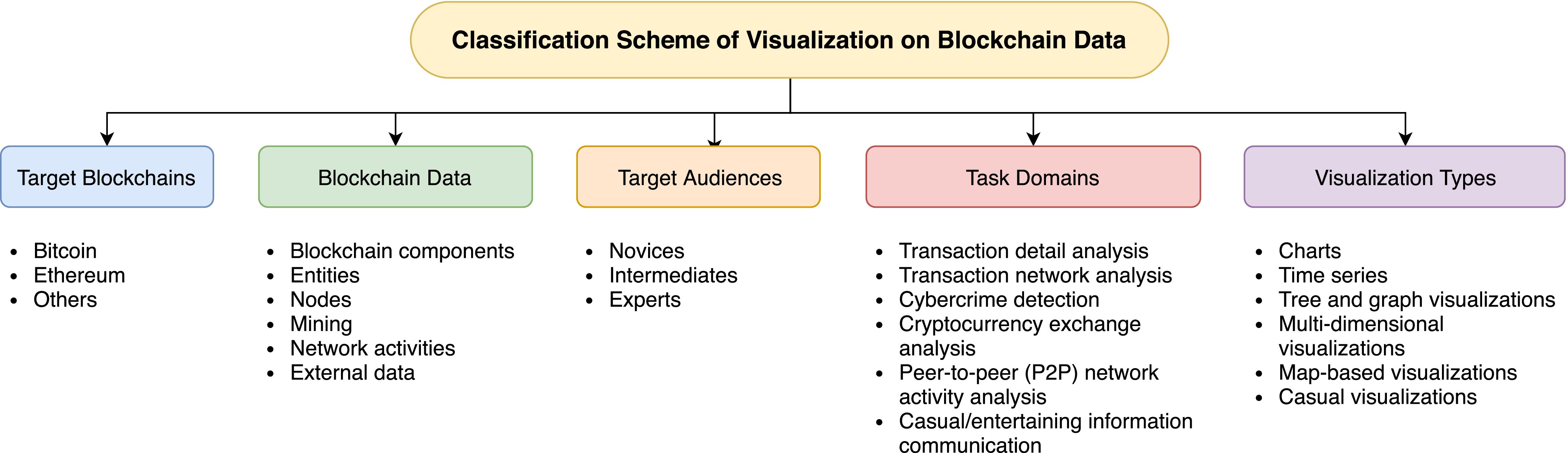 Visualization of Blockchain Data: A Systematic Review