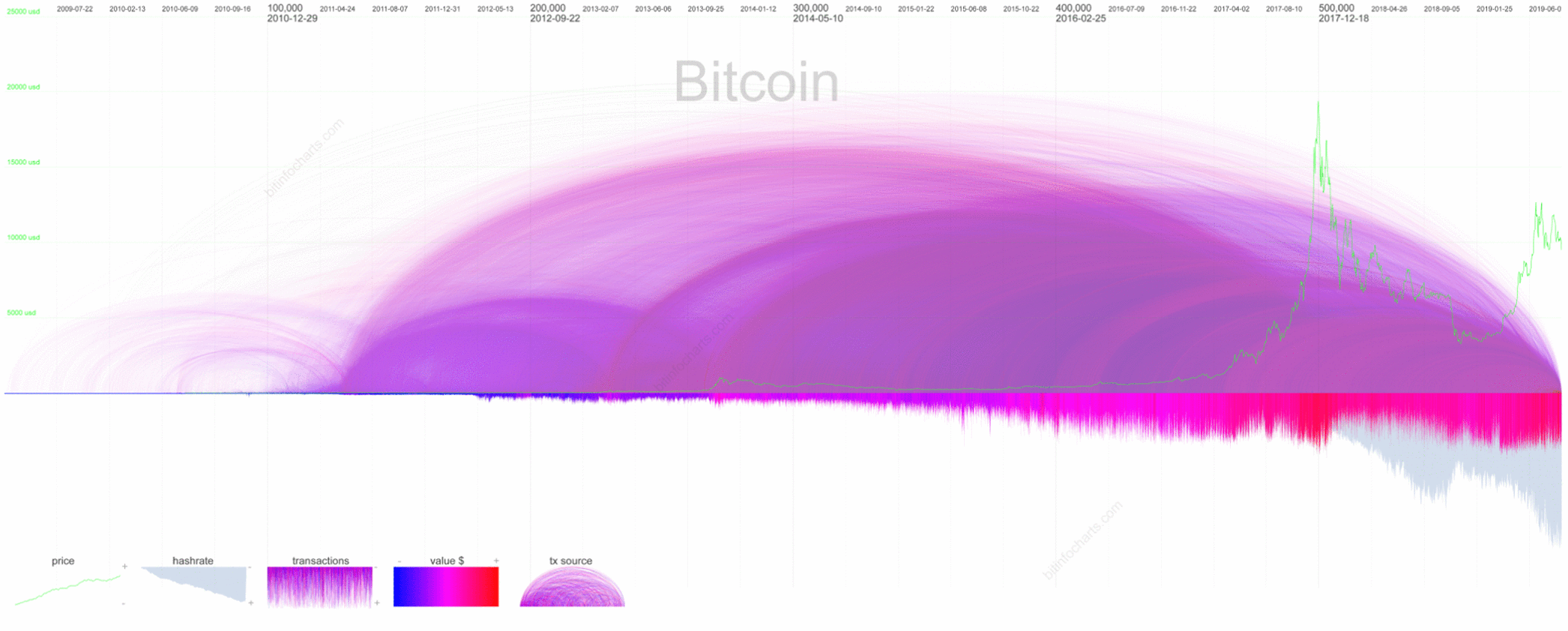 Visualization of Blockchain Data: A Systematic Review