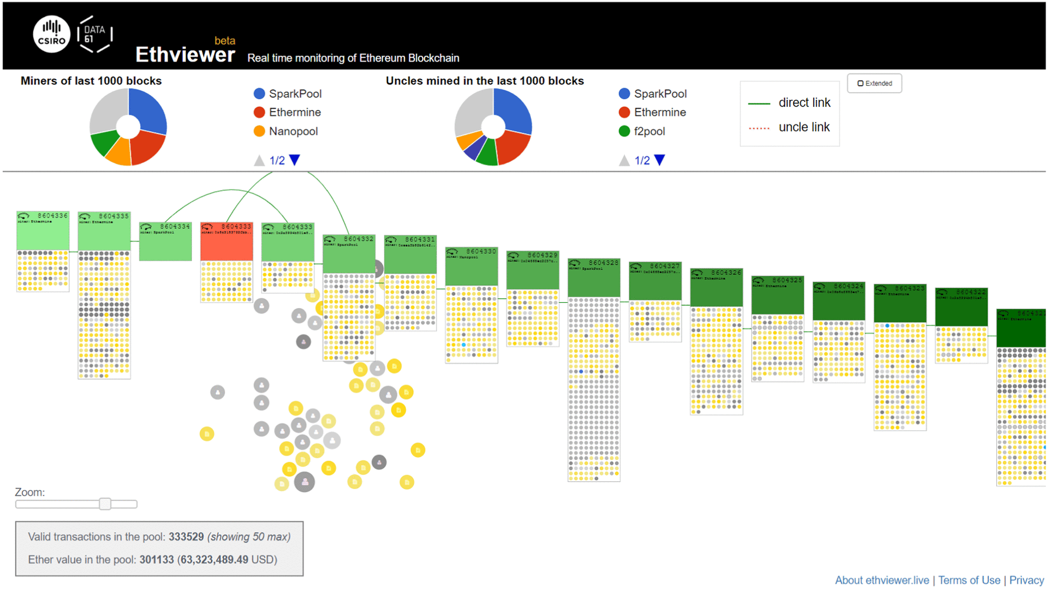 Visualization of Blockchain Data: A Systematic Review